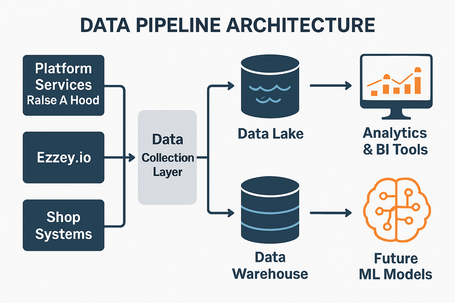 Data & Analytics Infrastructure Diagram
