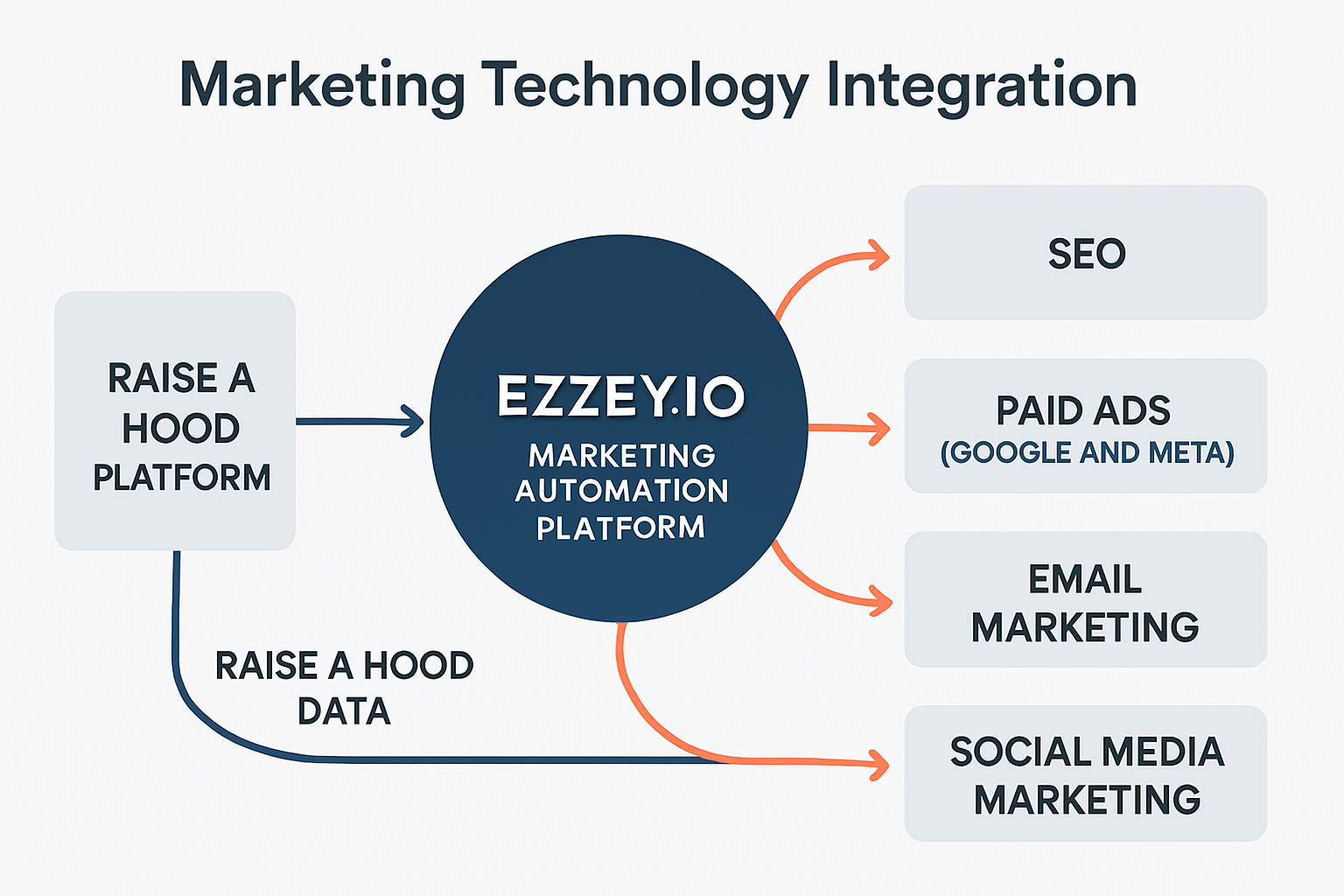Marketing & Sales Enablement Infrastructure Diagram