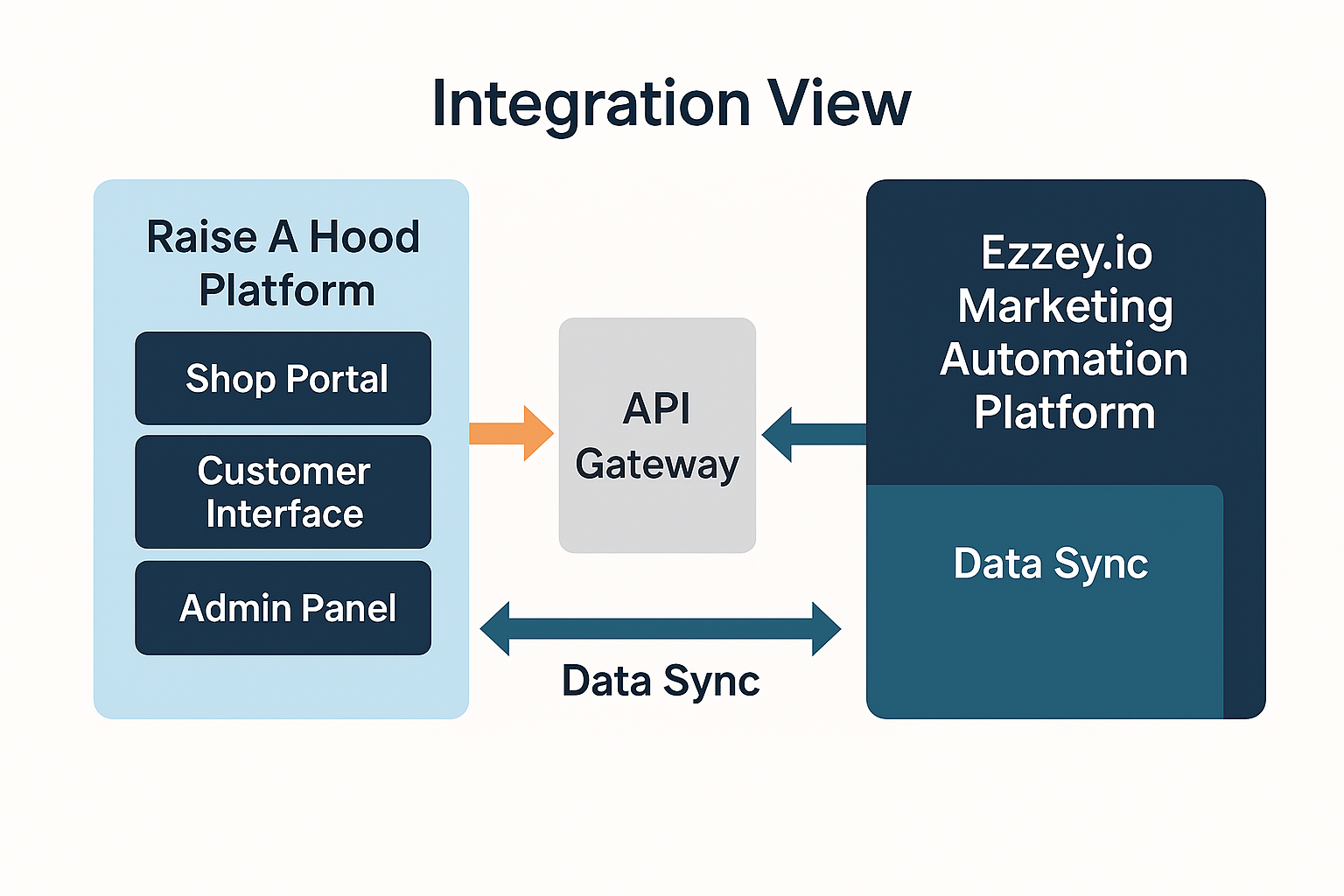Integration View Diagram