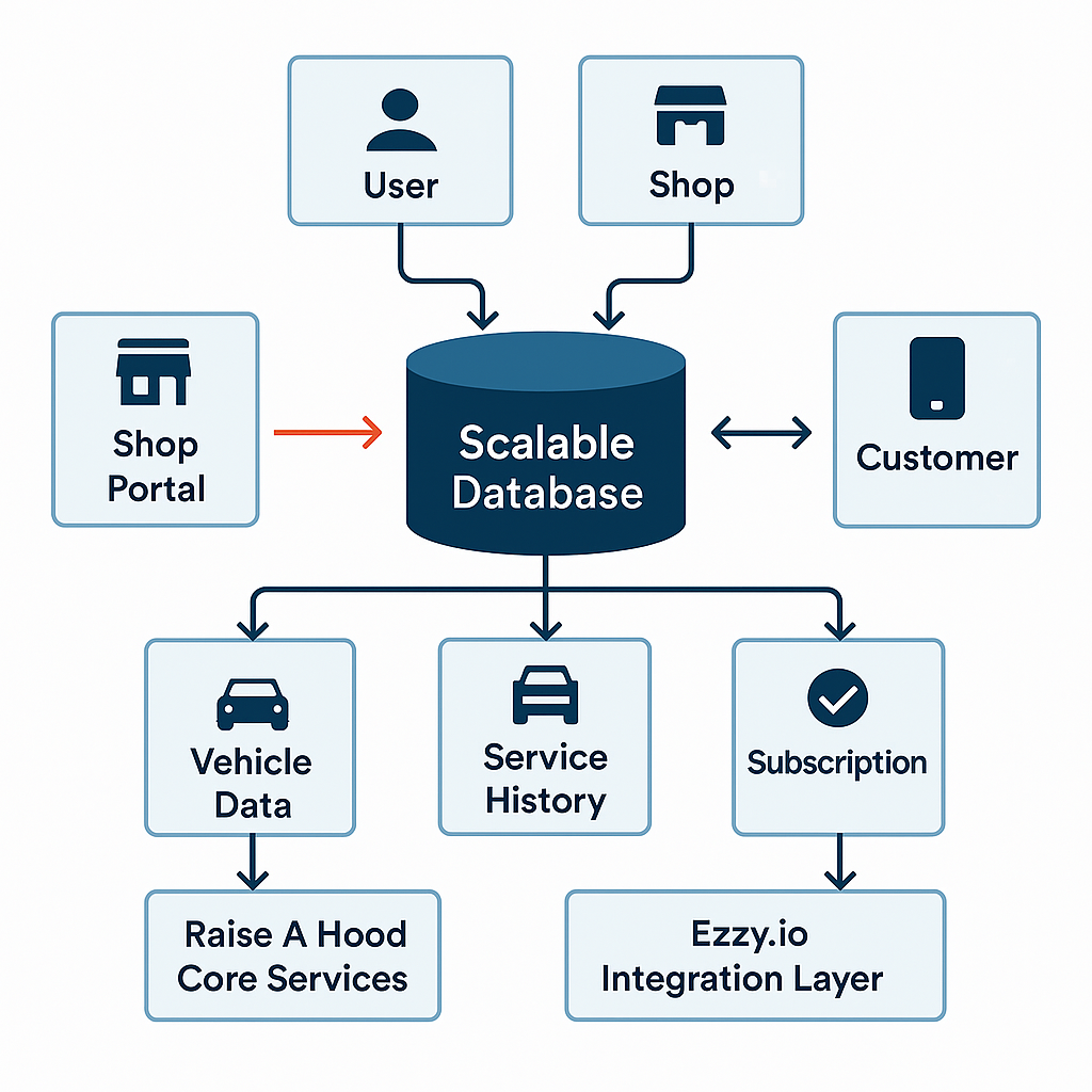 User & Shop Data Flow Diagram